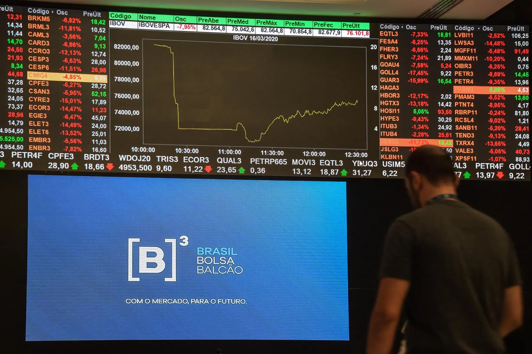 El Bovespa de la Bolsa de Sao Paulo superó los 197.326 puntos por primera vez, influenciado por el empeoramiento de las tensiones geopolíticas entre E.U., Israel e Irán