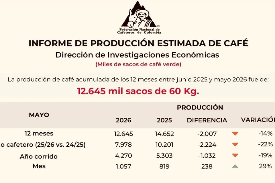 La producción de café en Colombia alcanzó 1,06 millones de sacos en mayo de 2026 pero el acumulado anual se mantiene en terreno negativo