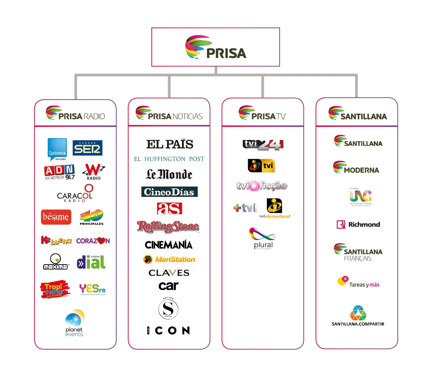 Grupo Prisa (dueño de Caracol Radio) sube 8% por una posible oferta de 450 millones de euros de sus accionistas para comprar su negocio de medios en España