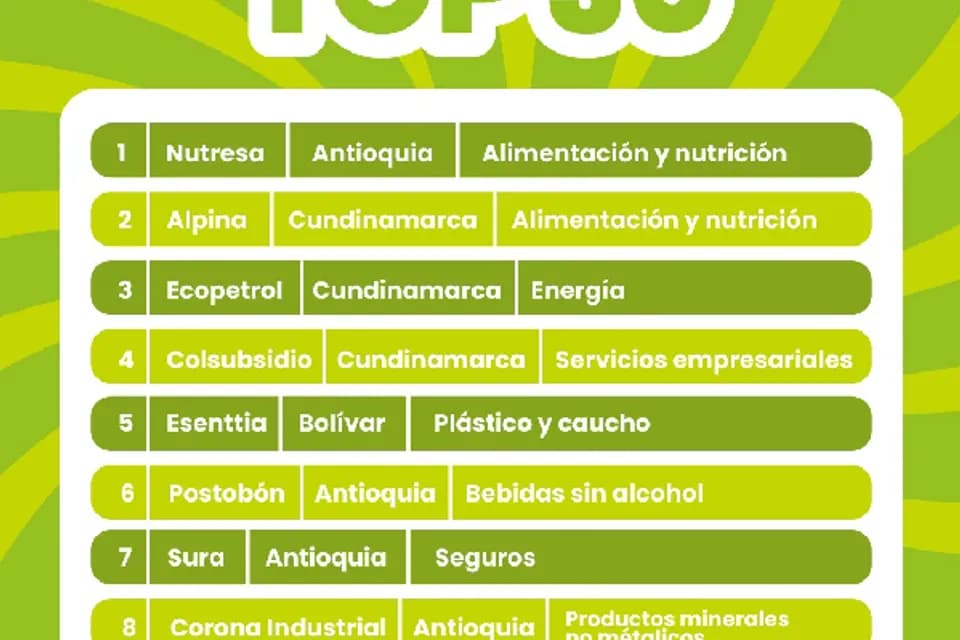 Nutresa lideró el ránking de innovación empresarial hecho por la Asociación Nacional de Empresarios de Colombia