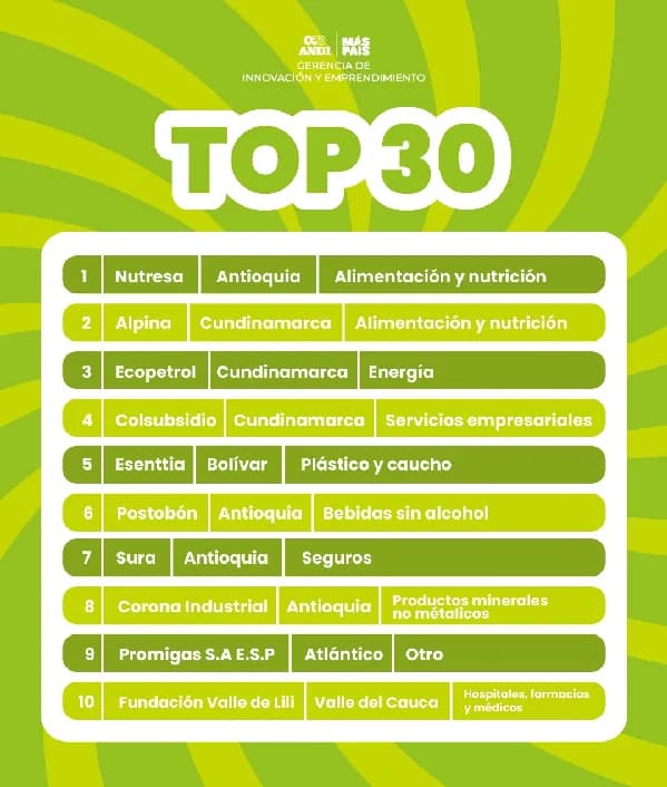 Nutresa lideró el ránking de innovación empresarial hecho por la Asociación Nacional de Empresarios de Colombia