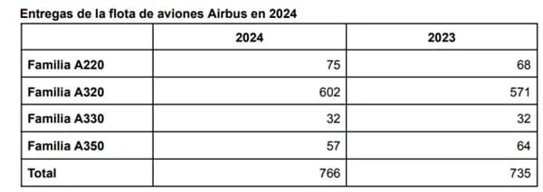 Alrededor del mundo en 2024, Airbus entregó 766 aviones comerciales a 86 clientes