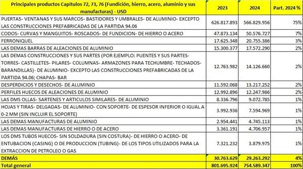 Importaciones de acero colombiano hacia Estados Unidos acumularán un 50% en aranceles, mientras que el aluminio alcanzará un 35%