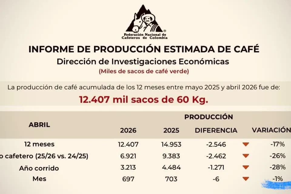Producción cafetera de abril en Colombia marca inicio de la cosecha, pero con caídas en el acumulado anual