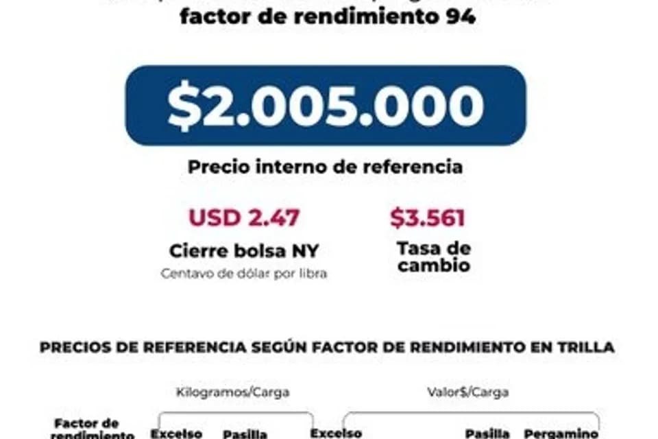 El precio del café alcanzó su menor nivel de los últimos 19 meses por cosecha abundante en Brasil
