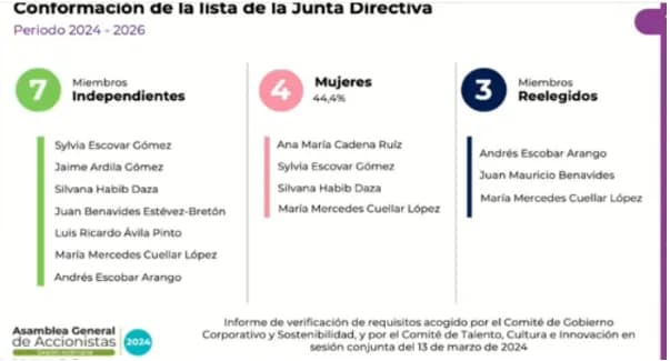 Se aprobó la plancha para la nueva Junta Directiva del Grupo Energía de Bogotá (GEB): sólo tres repiten, Andrés Escobar, María Mercedes Cuellar y Juan Benavides