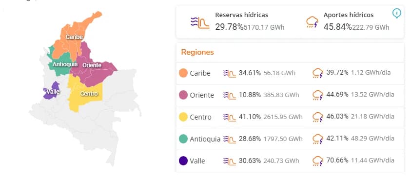 El nivel de los embalses en Colombia se ubica en el 29,78% de su capacidad, sólo 2,78% por encima del nivel de alerta máximo