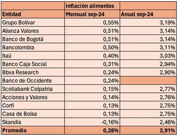 Para septiembre de 2024, la media de los pronósticos de los analistas del mercado financiero sitúa la inflación mensual de alimentos en 0,28%