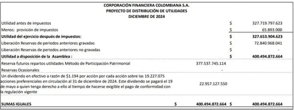 Corficolombiana pagó rendimientos de bonos de garantía general en agosto