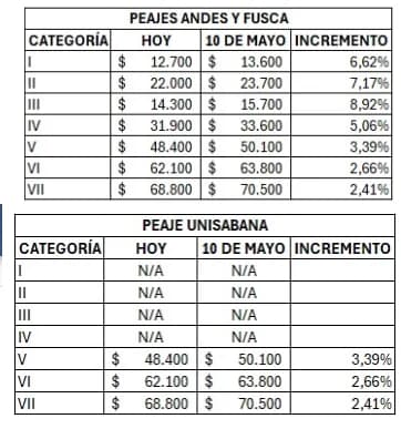 Desde este sábado diez de mayo, los peajes en la autopista Norte de Bogotá, tendrán un ajuste tarifario progresivo