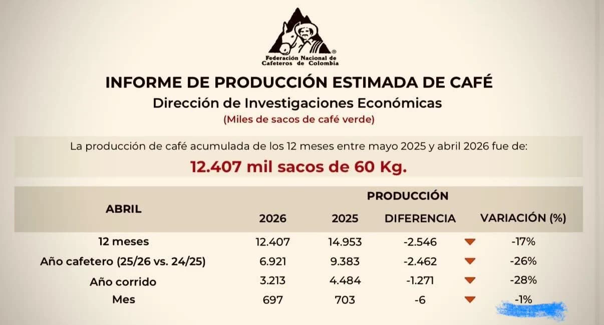 Producción cafetera de abril en Colombia marca inicio de la cosecha, pero con caídas en el acumulado anual
