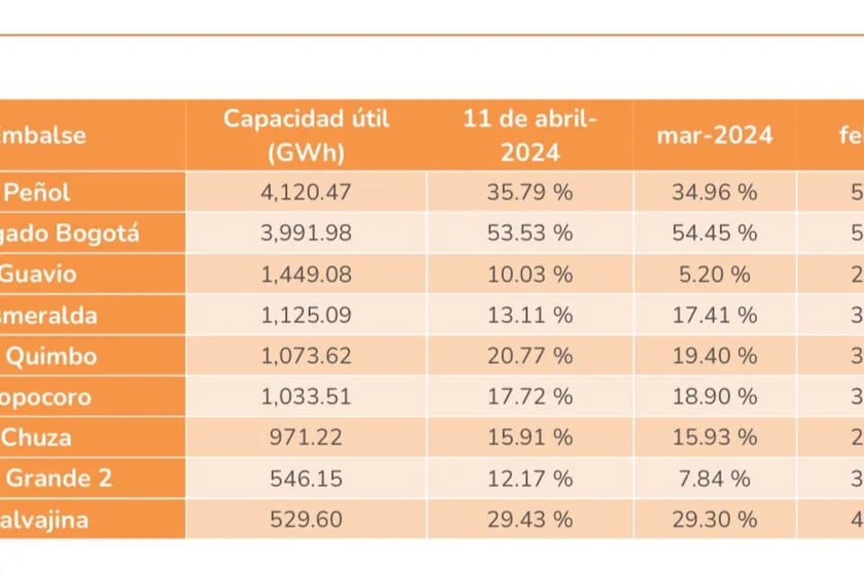 En marzo los embalses estuvieron 0,80% por debajo del mínimo histórico en 20 años a 31,51% de su capacidad