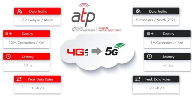 ATP Tower Holdings (controlada por DigitalBridge USA y 24,7% por ISA) sale a colocar nuevos bonos por US$550 millones