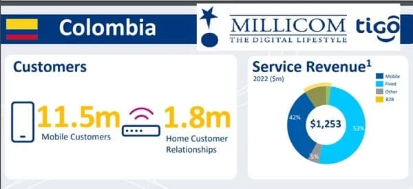 Junta de EPM aprobó la valoración y desinversión de la participación en Une EPM Telecomunicaciones (Tigo-Une) por $2,1 billones