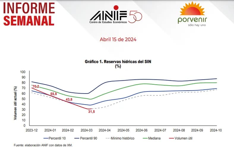 Sistema eléctrico en Colombia vulnerable: dependencia hidroeléctrica, bajas reservas de gas y creciente demanda, aumentan riesgo de un apagón
